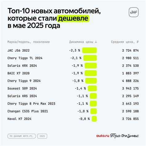 Автомобили февраля: топ-10 тех, что подешевели и подорожали