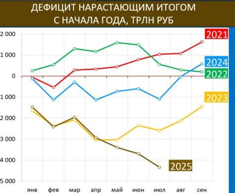 Дефицит бюджета РФ: источники покрытия и прогнозы на год