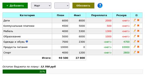 Как составить личный бюджет и накопить на крупные покупки: пошаговый план