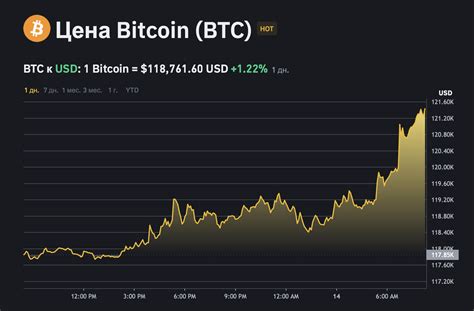 Новый рекорд биткоина: цена превысила 74 000 долларов на волне притока средств в ETF