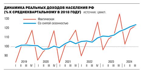 Россия снова в рецессии: экономика сократилась после года роста