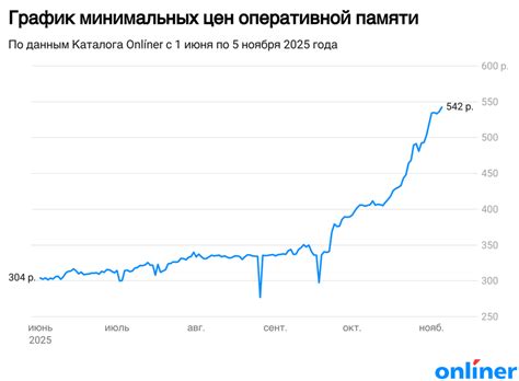 Внезапное снижение цен на оперативную память: как китайские продавцы борются с кризисом